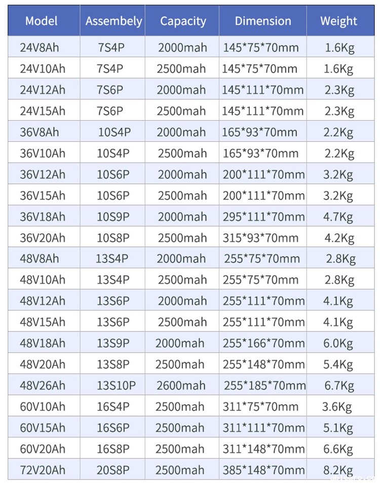 Ebike battery: 36V 48V 72V 18650 lithium ion battery packs 