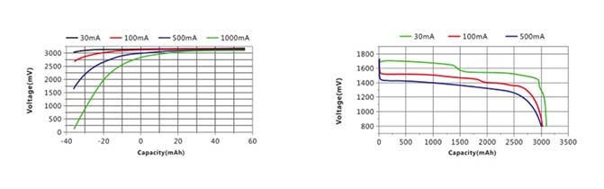 耐时1.5V FR6/FR03一次性锂铁电池放电性能